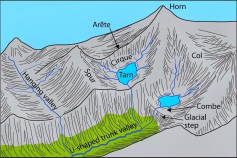 Diagram of a mountain glaciated landscape.